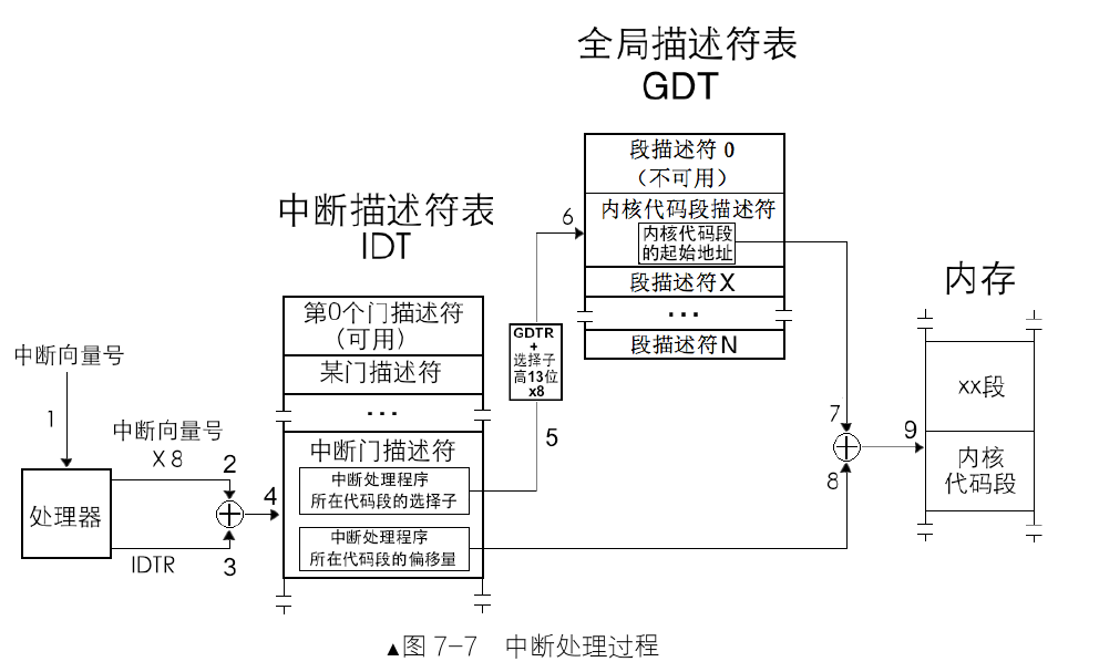 中断处理过程